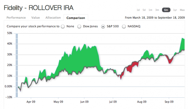 IRA 6 month performance IRA 6 month performance