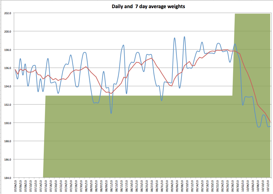 Paleo 14 day progress by weight
